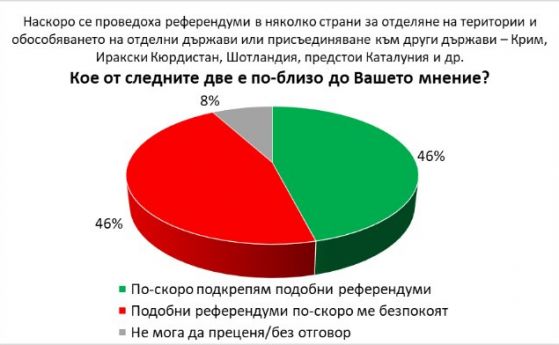 46 от българите подкрепят референдуми като този в Иракски Кюрдистан