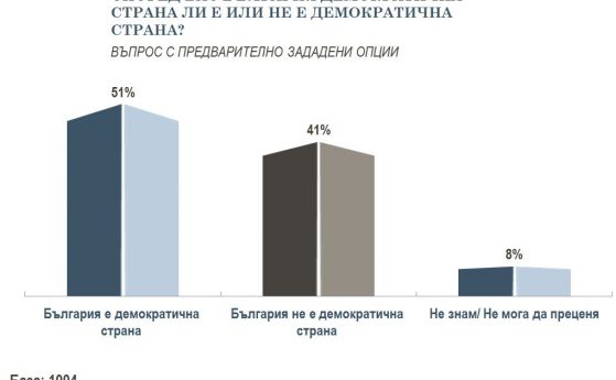 Малко повече от половината от българските граждани смятат че България
