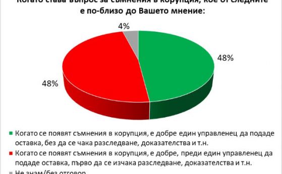 48 от българите са съгласни че когато се появят съмнения