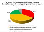 Галъп: 73% от българите са против връщането на 'царските имоти'