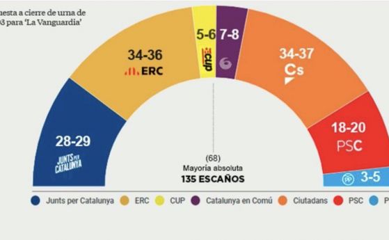 Либералната партия Граждани печели с малка преднина изборите в Каталуния