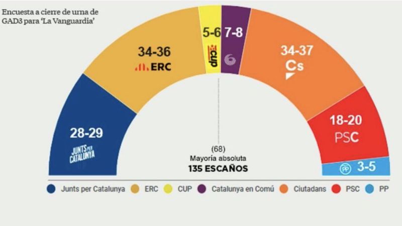 Либералната партия Граждани печели с малка преднина изборите в Каталуния.