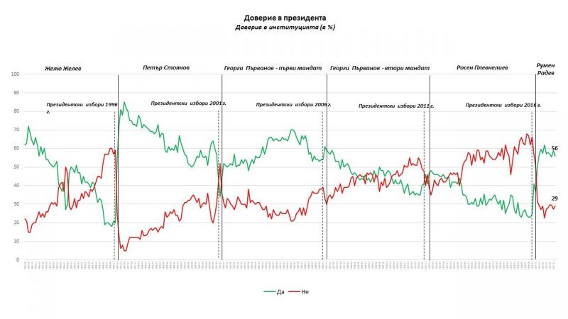 Първите дванайсет месеца на президента Румен Радев показват устойчиви нива