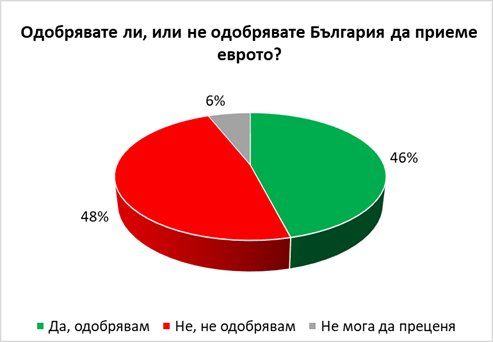 49% от българите са съгласни да помагаме на Турция да