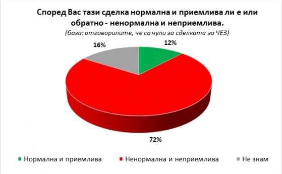 Огромната част от българите са против случващото се с ЧЕЗ