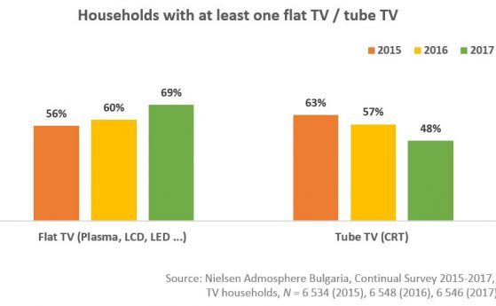 Значително се е увеличил броят на домакинствата  притежаващи телевизор с