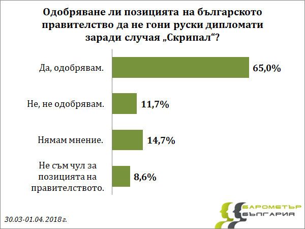 65% от българите одобряват решението на правителството да не гони