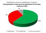 Галъп Интернешенъл: 44% - Иванчева е сготвена, 34% - взела е подкуп
