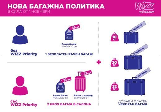 Нискотарифната авиокомпания Wizz Air обяви, че въвежда нова политика за багажа