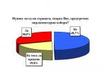 Екзакта: 39% от българите биха гласували за нова партия
