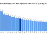 България е най-застрашената от бедност държава в ЕС