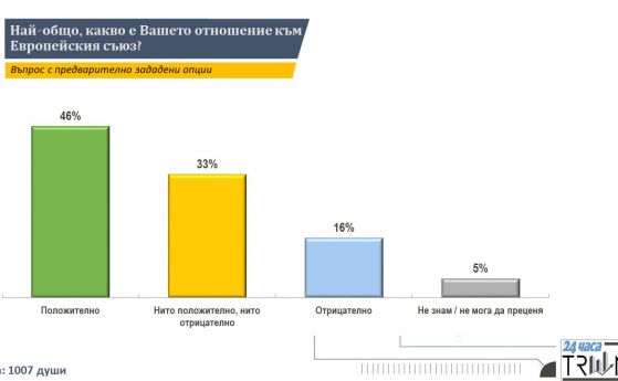 46 на сто от българите имат положително отношение към ЕС  