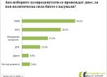 Барометър: Избирателите се боят Валери Симеонов да не събори кабинета
