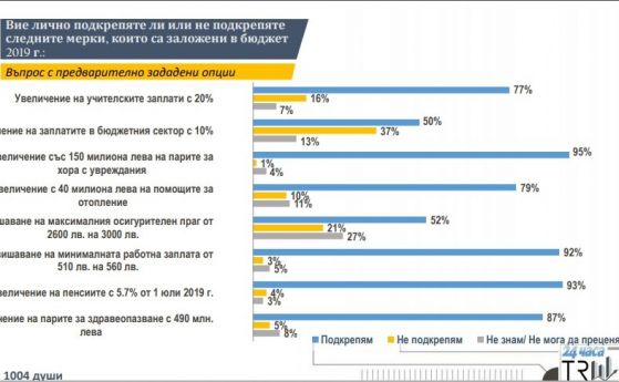 Мнозинството от българите подкрепят основните параметри на бюджета но смятат