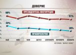 Маркет линкс: Мнозинството българи са недоволни, падат рейтингите на правителство и президент