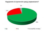 Галъп: 70% от българите подкрепят протестите срещу властта