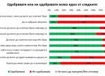 Галъп: 78% от българите са против гейовете да се женят