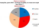 30% от българите очакват 2019 г. да е по-лоша от 2018, а 22% - по-добра
