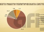 АФИС: 71% от българите смятат, че статуквото работи за богатите, неравенството се увеличава