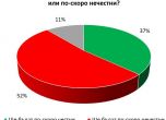 Половината от българите са на мнение, че евроизборите няма да са честни