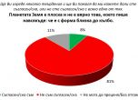19% от българите се съмняват, че Земята е кръгла. Само 58% вярват, че ваксините са полезни