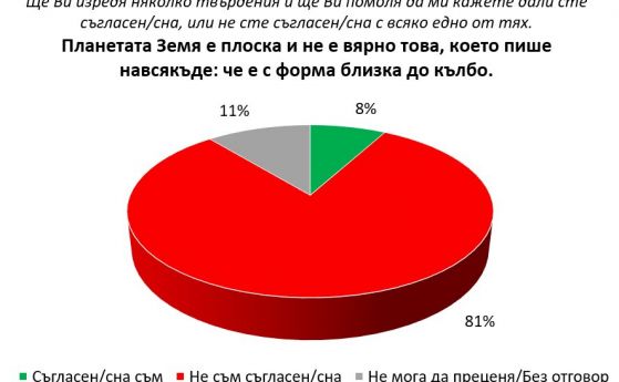  19% от българите се съмняват, че Земята е кръгла. Само 58% имат вяра, че имунизациите са потребни 