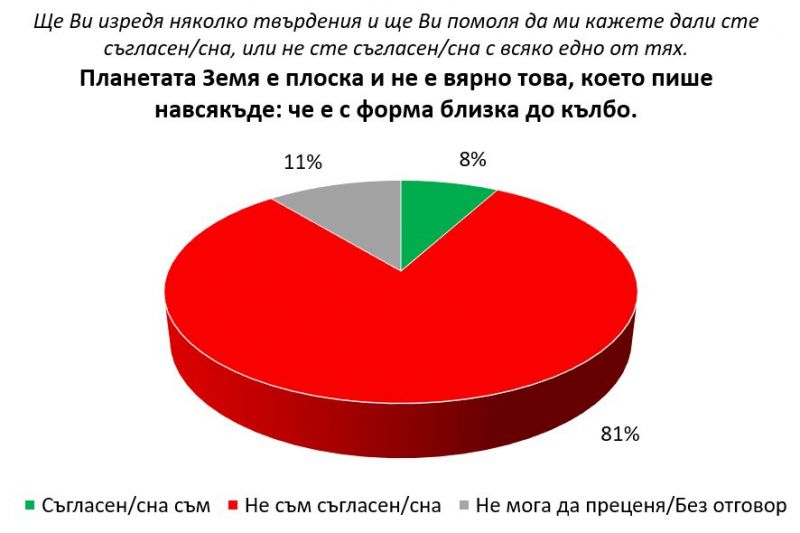 Близо една-пета от българите имат съмнения за кръглата форма на