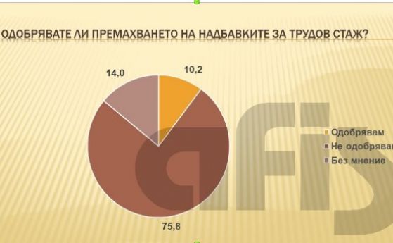 Българите масово не одобряват премахването на надбавките за трудов стаж