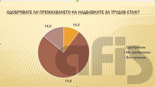 Българите масово не одобряват премахването на надбавките за трудов стаж.