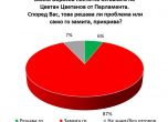 87% от българите са на мнение, че проблемът с имотите на Цветанов изобщо не е решен