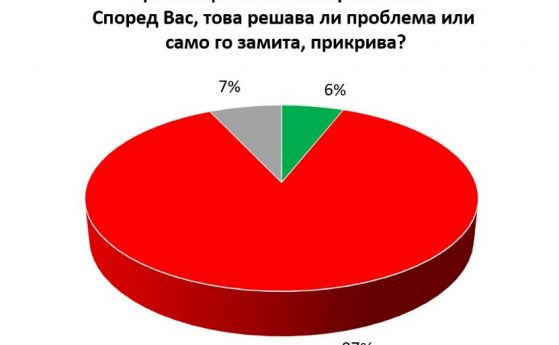 87 от българите са на мнение че оставката на Цветан