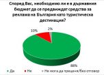 Галъп интернешенъл: 88% от българите искат пари от бюджета за реклама на страната ни в чужбина