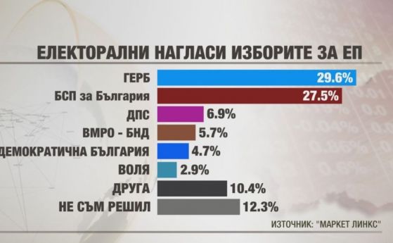 Управляващата партия ГЕРБ води с два процента пред опозиционната БСП