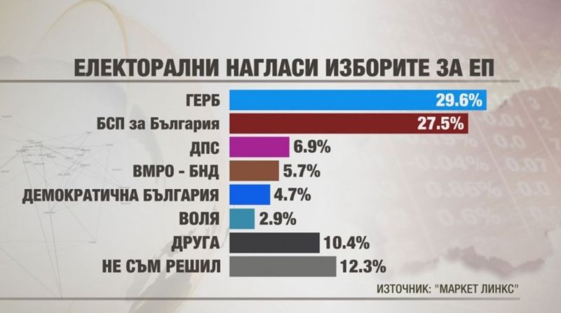 Управляващата партия ГЕРБ води с два процента пред опозиционната БСП,