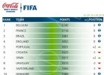 Паднахме с шест места в ранглистата на ФИФА