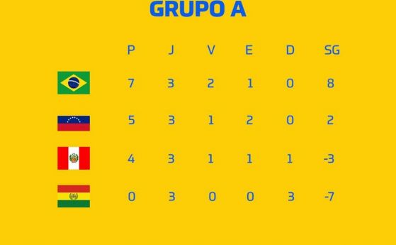 Бразилия разгроми Перу с 5 0 в последен мач от група