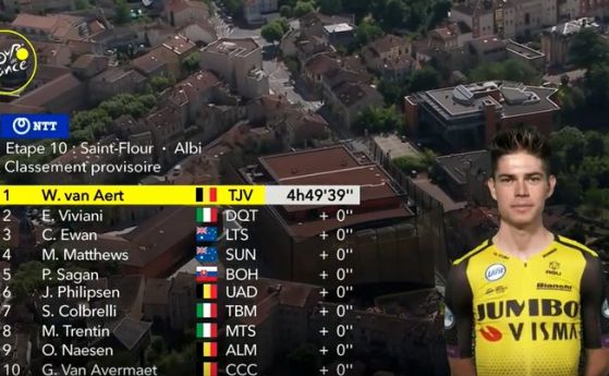 Белгиецът Воут ван Ерт Jumbo Visma спечели десетия етап