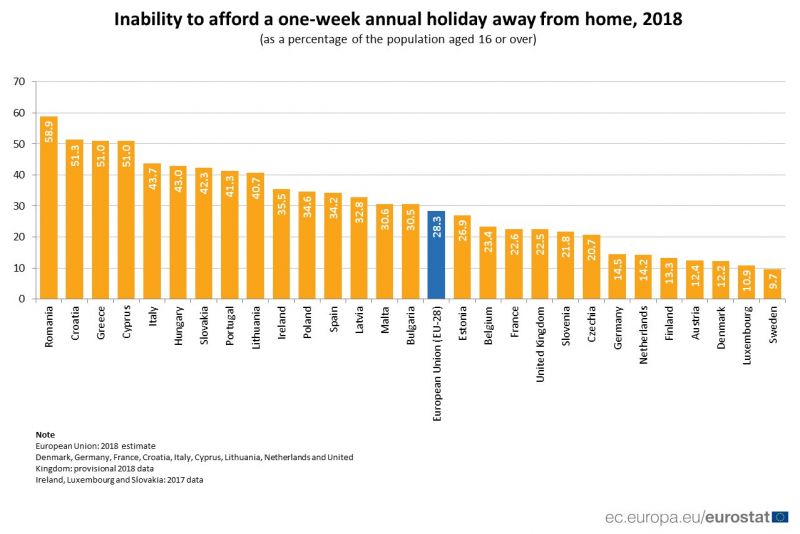 30.5% от българите не могат да си позволят едноседмична лятна