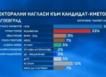 Маркет линкс за вота в Благоевград: Камбитов води пред Томов със 7%