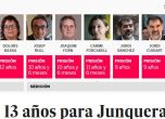 Испанските сепаратисти осъдени на затвор, Пучдемон с нова европейска заповед за арест