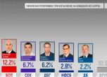 Паралелно преброяване в Бургас: Димитър Николов е кмет с 66,3%