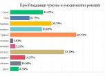 Проучване: 76% от българите смятат, че не са застрашени от коронавируса
