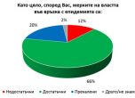 Галъп: 82% от българите приемат мерките срещу COVID-19 за неприятни, но поносими