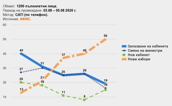 АФИС: Половината българи искат предсрочен вот