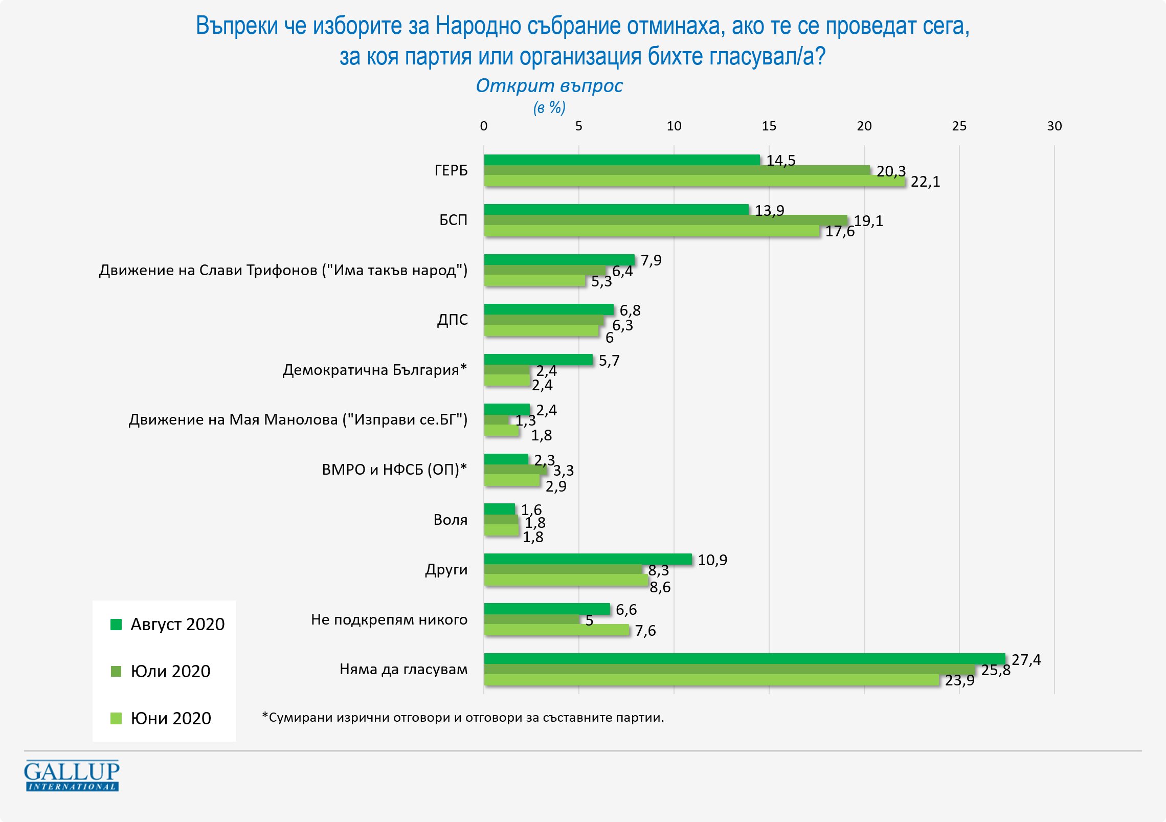 Партията на Слави Трифонов е основният печеливш от случващото се в