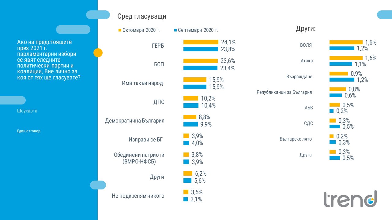 На парламентарните избори ГЕРБ и БСП ще излязат с изравнена