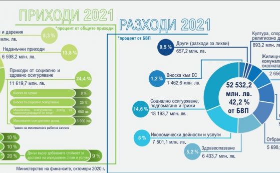 Бюджет 2021: Догодина страната ще харчи повече, отколкото получава
