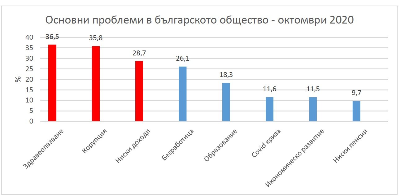 Четири основни проблема има в българското общество - здравеопазване (36,5%), корупция
