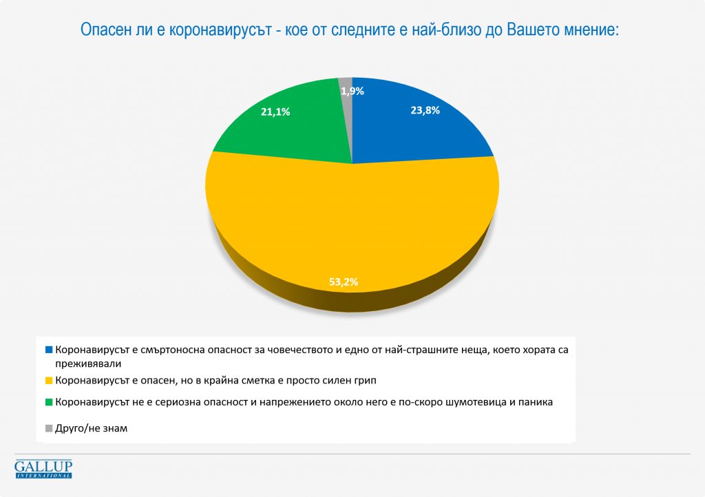 Близо половината българи смятат че премиерът Бойко Борисов ще се