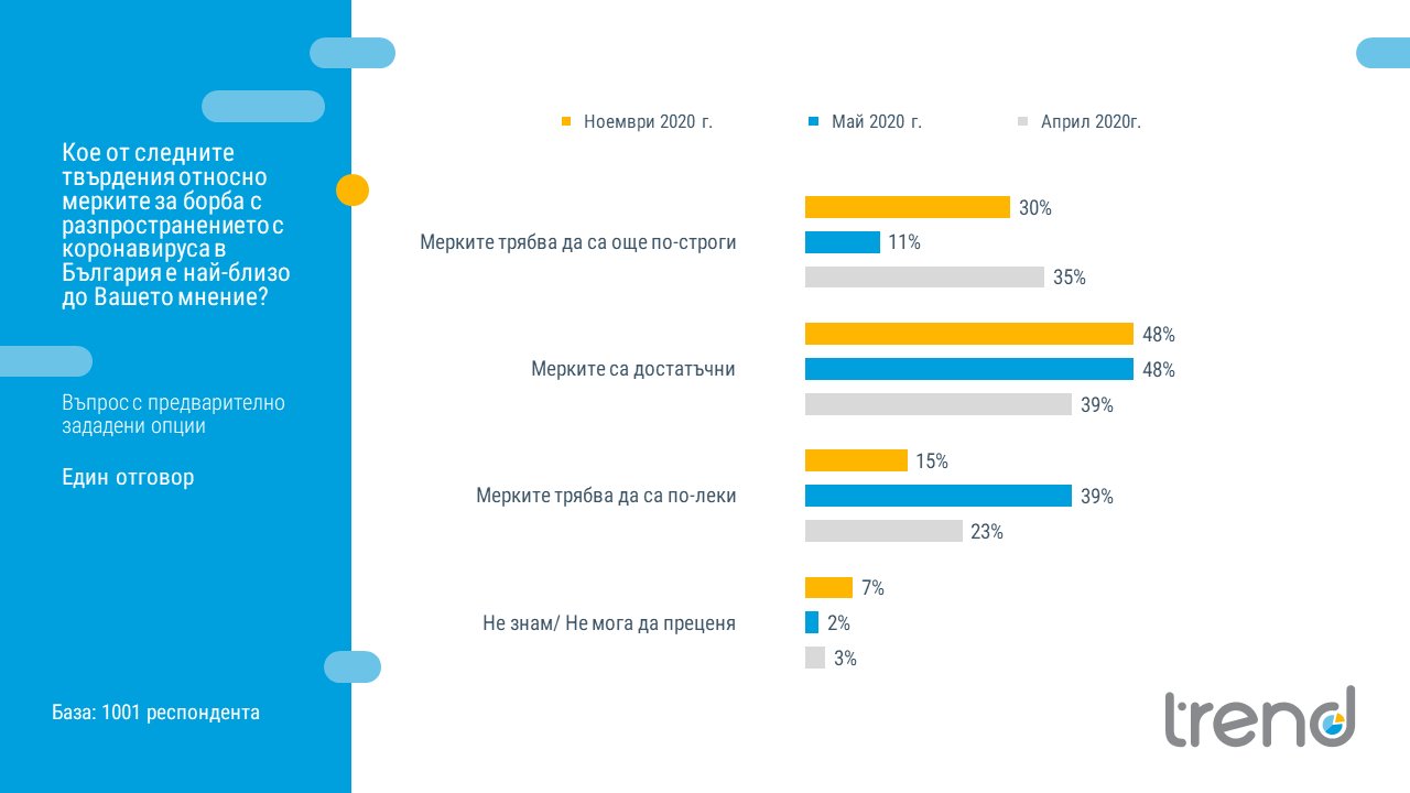48% от българите смятат, че противоепидемичните мерки в страната са